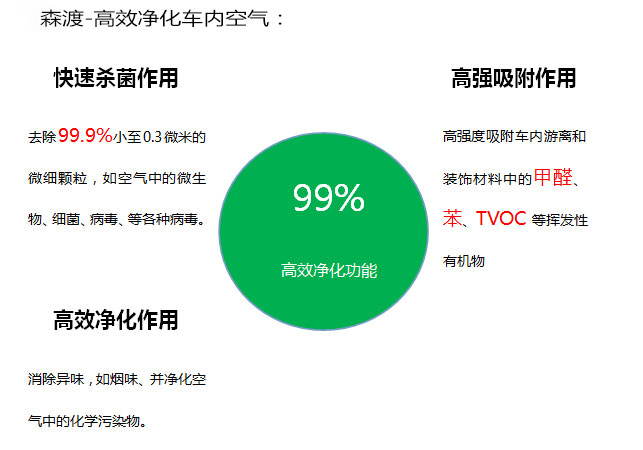 车内空气治理