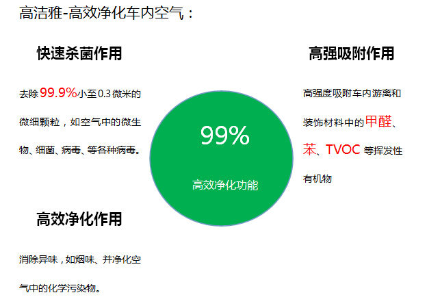 车内空气治理